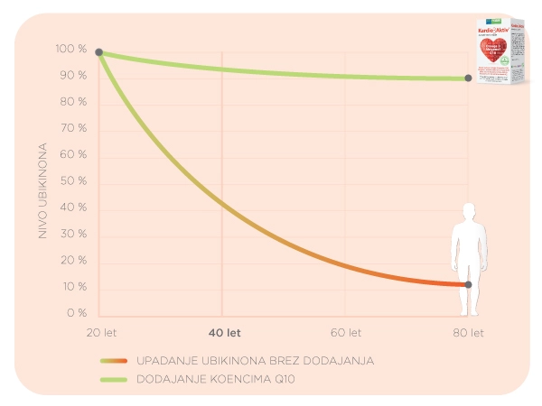 Graf padanja proizvodnje koencima s staranjem